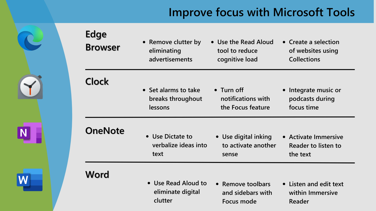 Improve focus with Microsoft tools Edge Browser: Remove clutter by eliminating advertisements, Use the Read Aloud tool to reduce cognitive load, Create a selection of websites using Collections Clock: Set alarms to take breaks throughout lessons, Turn off notifications with the Focus feature, Integrate music or podcasts during focus time OneNote: Use Dictate to verbalize ideas into text, Use digital inking to activate another sense, Activate Immersive Reader to listen to the text Word: Use Read Aloud to eliminate digital clutter, Remove toolbars and sidebars with Focus mode, Listen and edit text within Immersive Reader