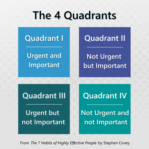 The 4 Quadrants Quadrant I: Urgent and Important Quadrant II: Not Urgent but Important Quadrant III: Urgent but not Important Quadrant IV: Not Urgent and not Important From The 7 Habits of Highly Effective People by Stephen Covey