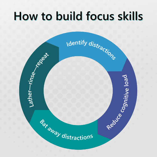 How to build focus skills Identify distractions, Reduce cognitive load, Bat away distractions, Lather--rinse--repeat