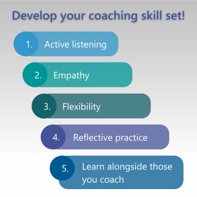 Develop your coaching skill set! 1. Active listening 2. Empathy 3. Flexibility 4. Reflective practice 5. Learn alongside those you coach